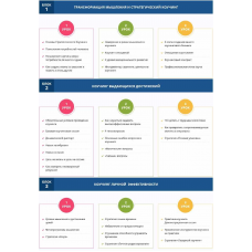 Стратегический Коучинг. Как помогать себе и другим достигать цели и создавать Жизнь со Смыслом. Тариф Практик + Ирина Михайлицина