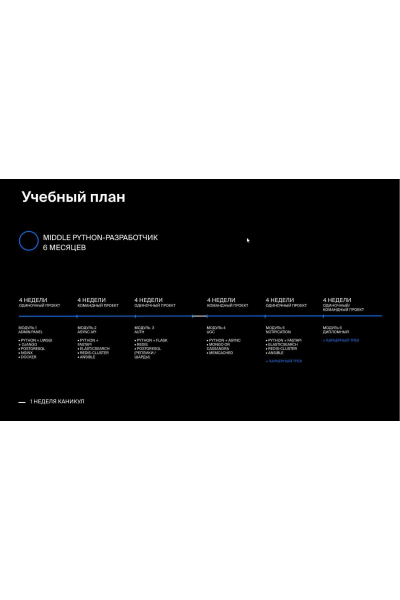 Как стать мидл python-разработчиком, Яндекс Практикум