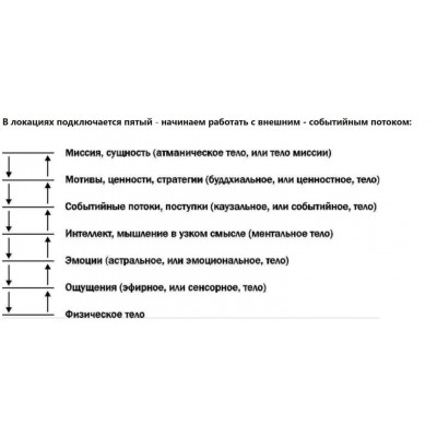 Техника локации + групповые проработки. Софья Ванеева