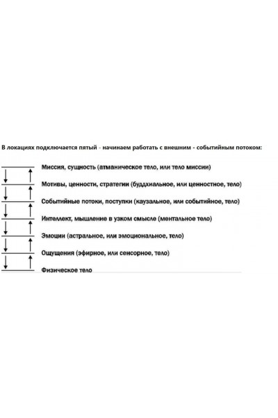 Техника локации + групповые проработки. Софья Ванеева