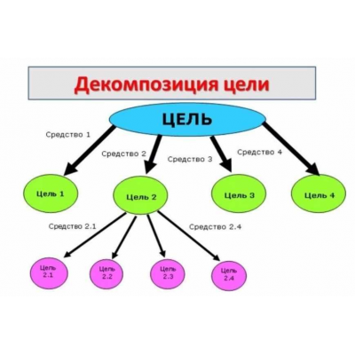 Декомпозиция целей. Елизавета Бабанова