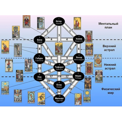 Древо Сефирот. Сефиры (в настройках) . New!. Велимира