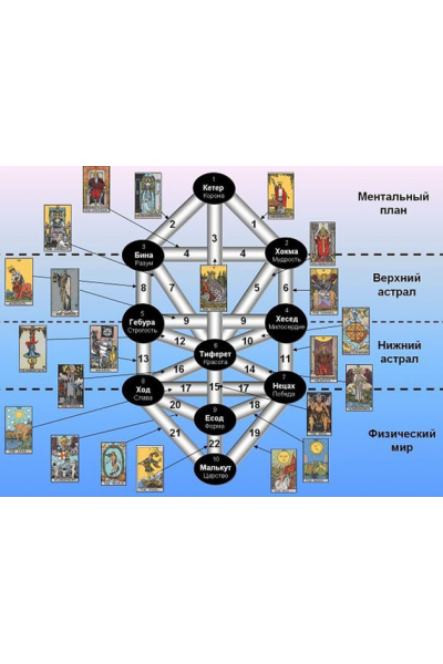 Древо Сефирот. Сефиры (в настройках) . New!. Велимира